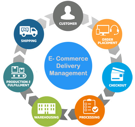 E-com Delivery Management System